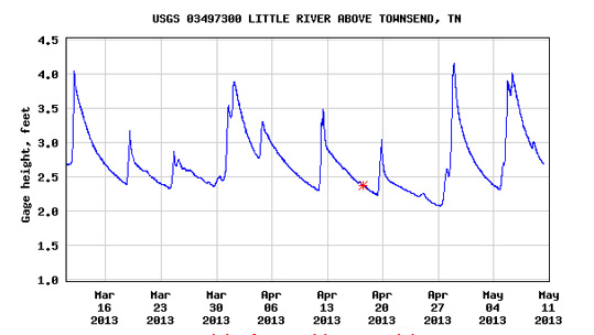USGS Flow Gauge Graph at Little River for the past 60 days.